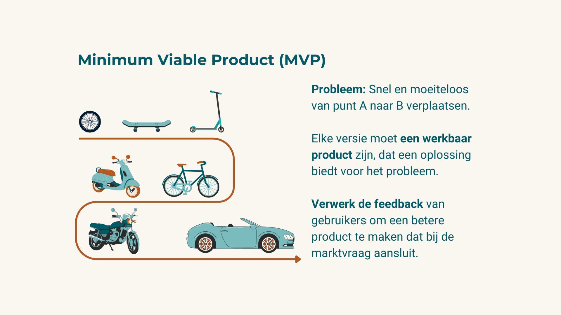 Minimum Viable Product